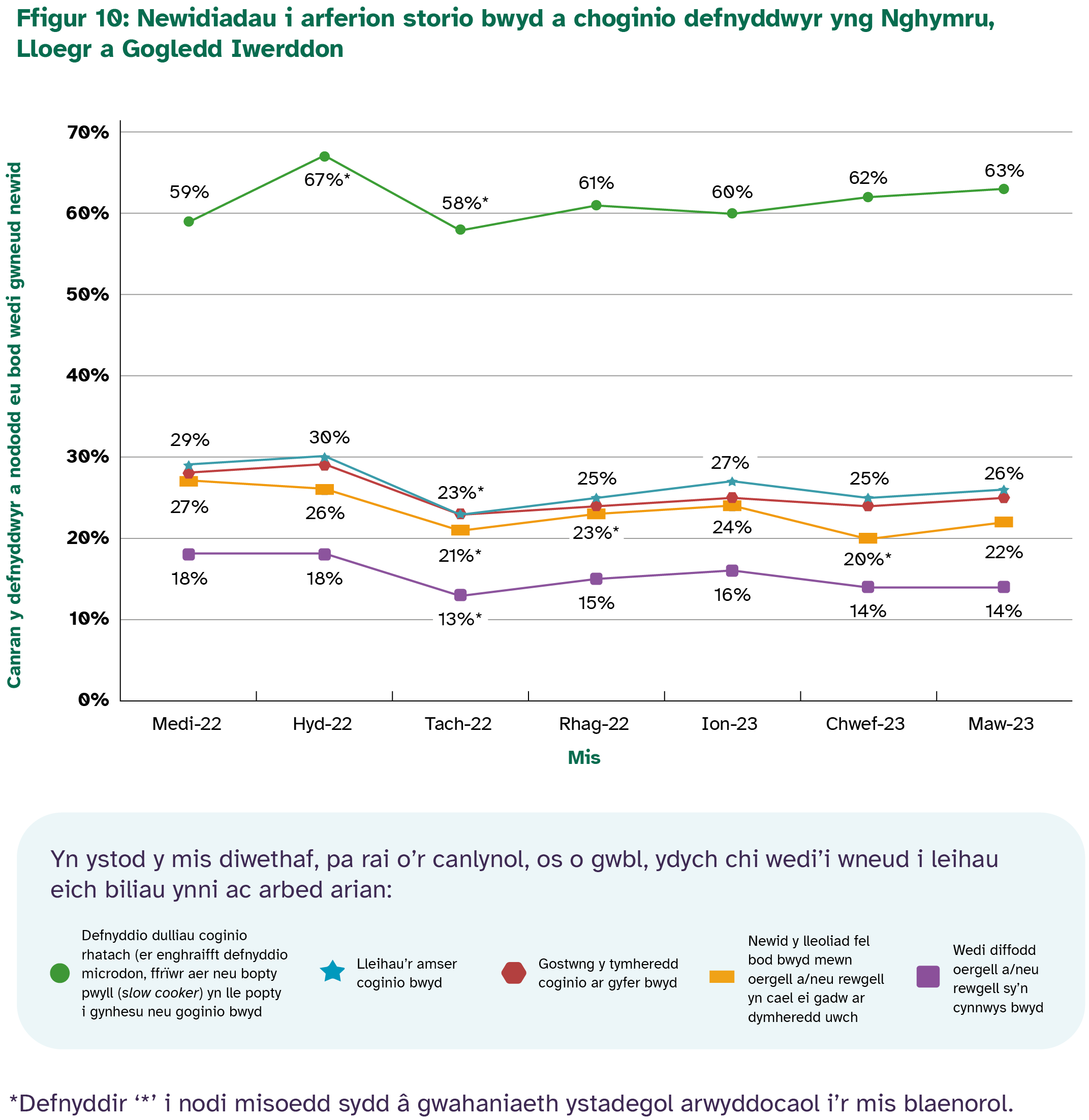 Y newid mwyaf poblogaidd a wnaed oedd defnyddio dulliau coginio rhatach, gyda 63% o’r ymatebwyr yn gwneud hynny ym mis Mawrth 2023. Diffodd yr oergell/rhewgell oedd y newid lleiaf poblogaidd, gyda 14% o’r ymatebwyr yn gwneud hynny ym mis Mawrth 2023. 