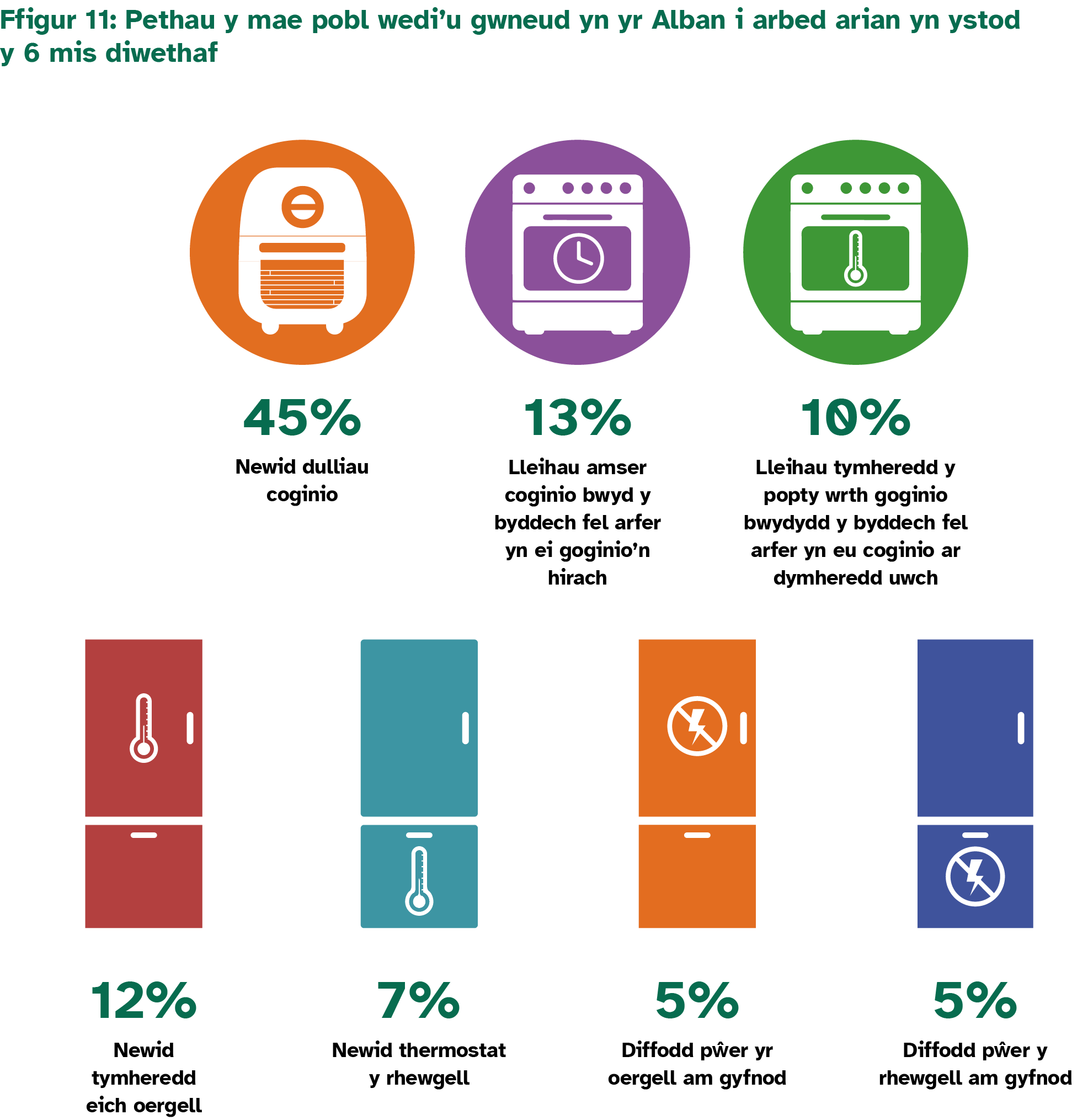 Roedd 45% wedi newid dulliau coginio; roedd 13% wedi lleihau amseroedd coginio; roedd 10% wedi lleihau tymheredd y popty; roedd 12% wedi newid tymheredd yr oergell.