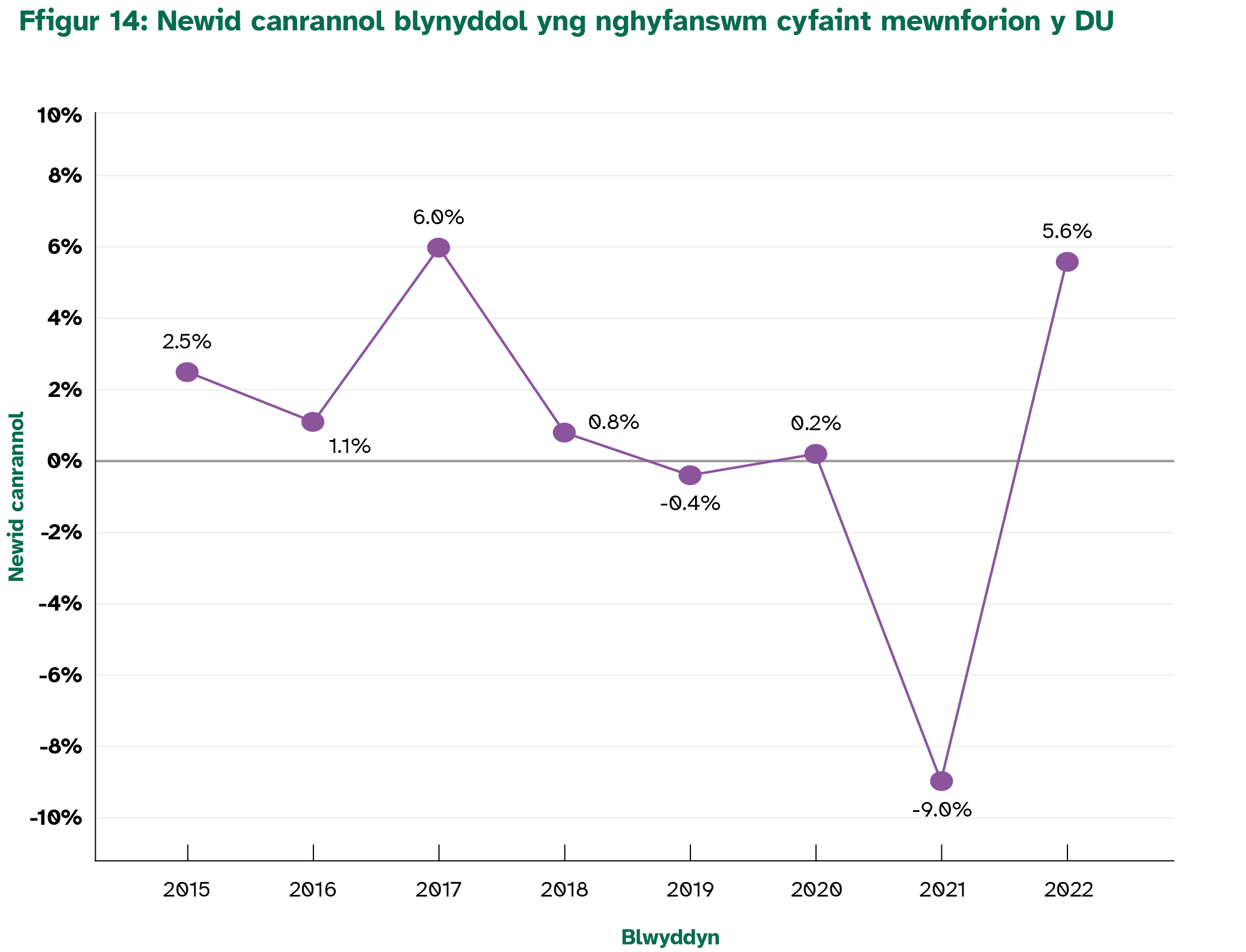 -9% o gyfanswm cyfeintiau mewnforion a gofnodwyd yn y DU yn 2021 a 5.6% yn 2022. 