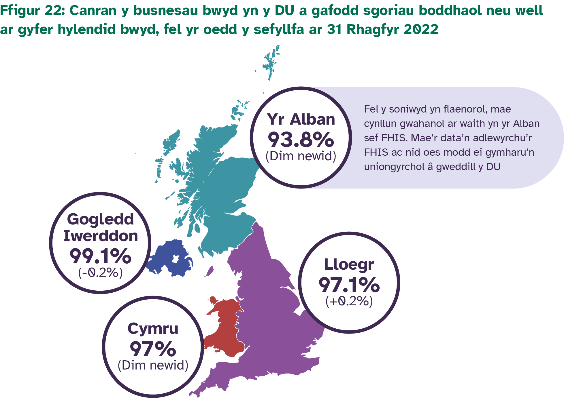 Cymru 97%, dim newid; Gogledd Iwerddon 99.1%, gostyngiad o 0.2%; Lloegr 97.1%, cynnydd o 0.2%; a’r Alban 93.8%, dim newid. 