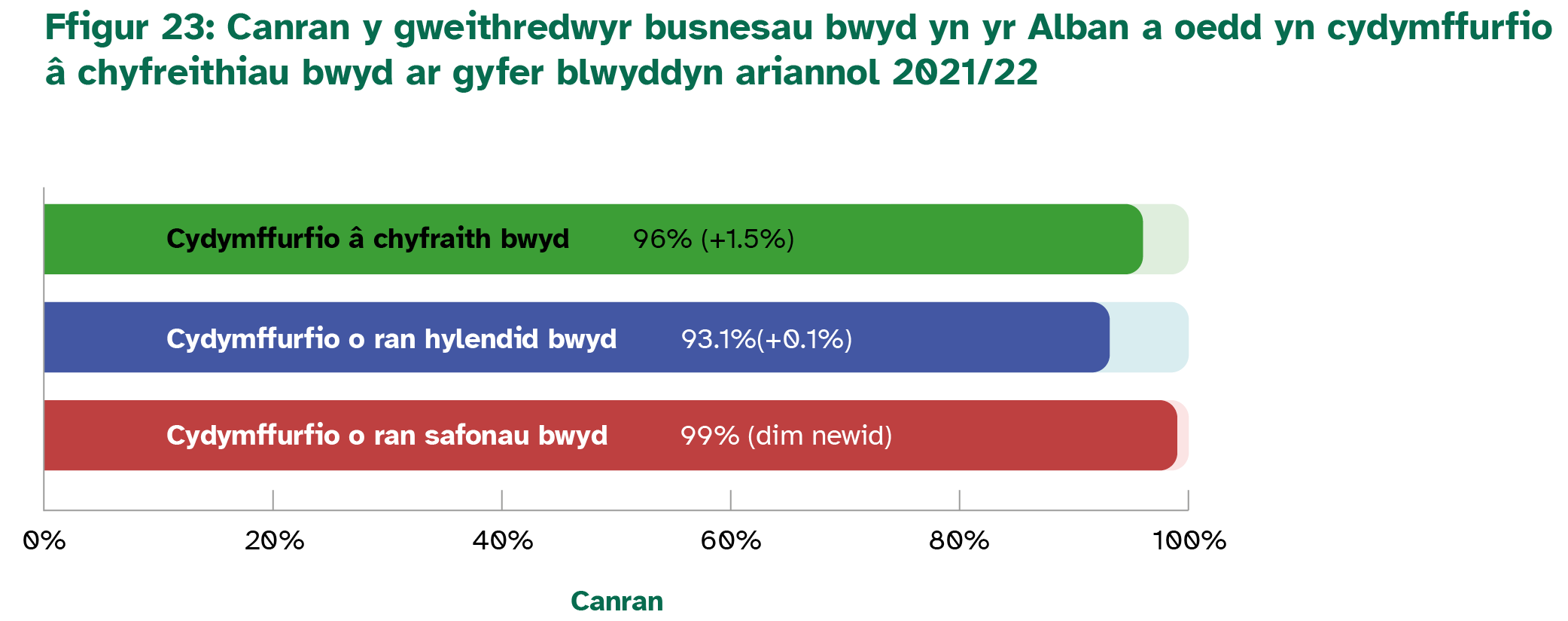 Cydymffurfiaeth â chyfraith bwyd 96%, cynnydd o 1.5%; cydymffurfiaeth o ran hylendid bwyd 93.1%, cynnydd o 0.1%; cydymffurfiaeth o ran safonau bwyd 99%, dim newid. 