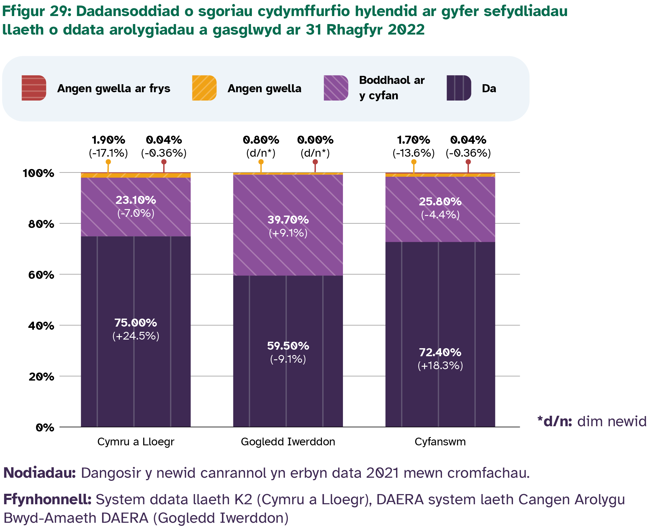 Yng Nghymru a Lloegr, roedd 75% wedi ennill sgôr dda, sef cynnydd o 24.5%. Nodwyd bod angen i 0.04% wella ar frys. Yng Ngogledd Iwerddon, roedd 59.5% wedi ennill sgôr dda, sef gostyngiad o 9.1%. Nodwyd bod angen i 0% wella ar frys. 