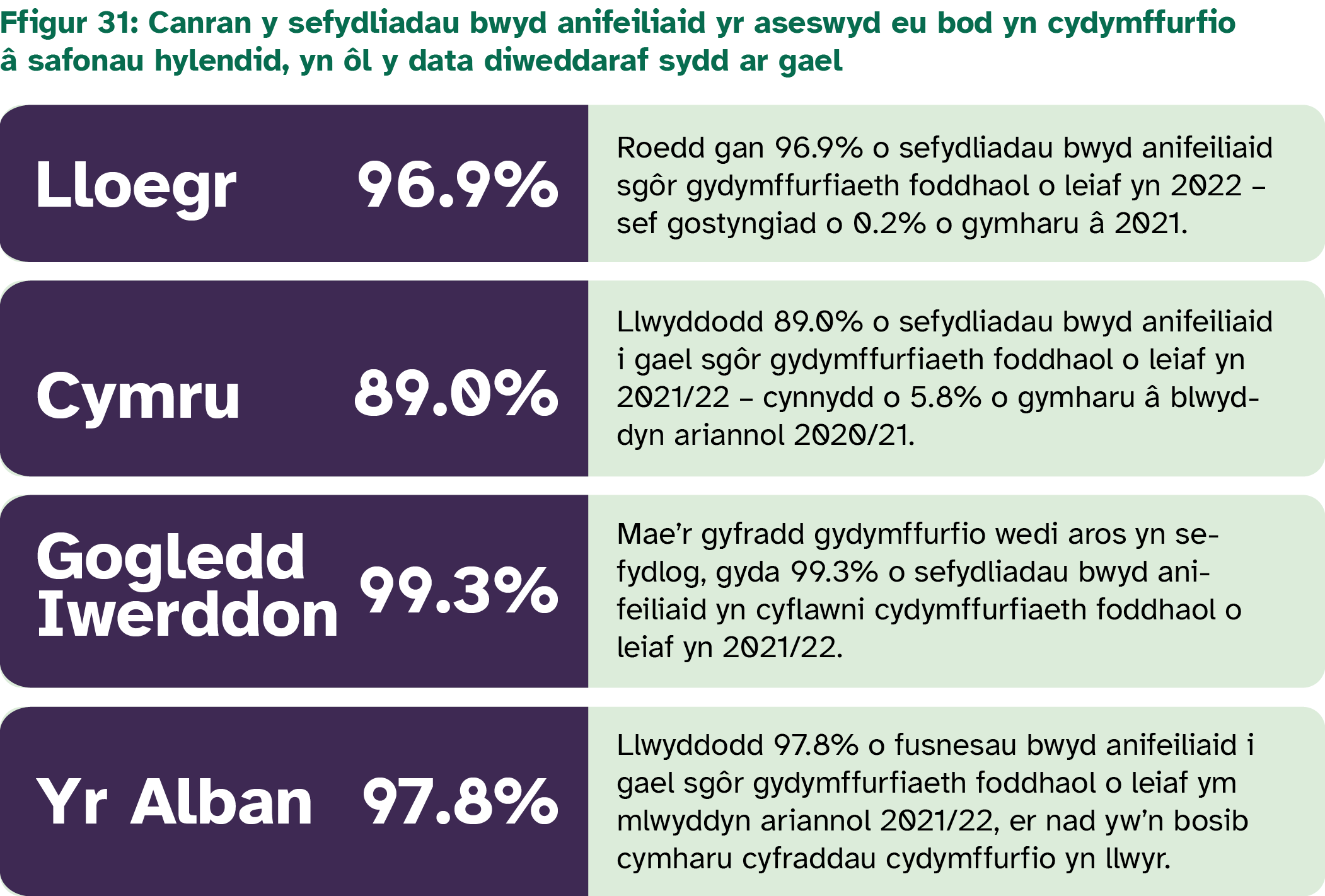 Sefydliadau bwyd anifeiliaid yr aseswyd eu bod yn cydymffurfio â safonau hylendid; Lloegr 96.9%, Cymru 89%, Gogledd Iwerddon 99.3% a’r Alban 97.8%. 