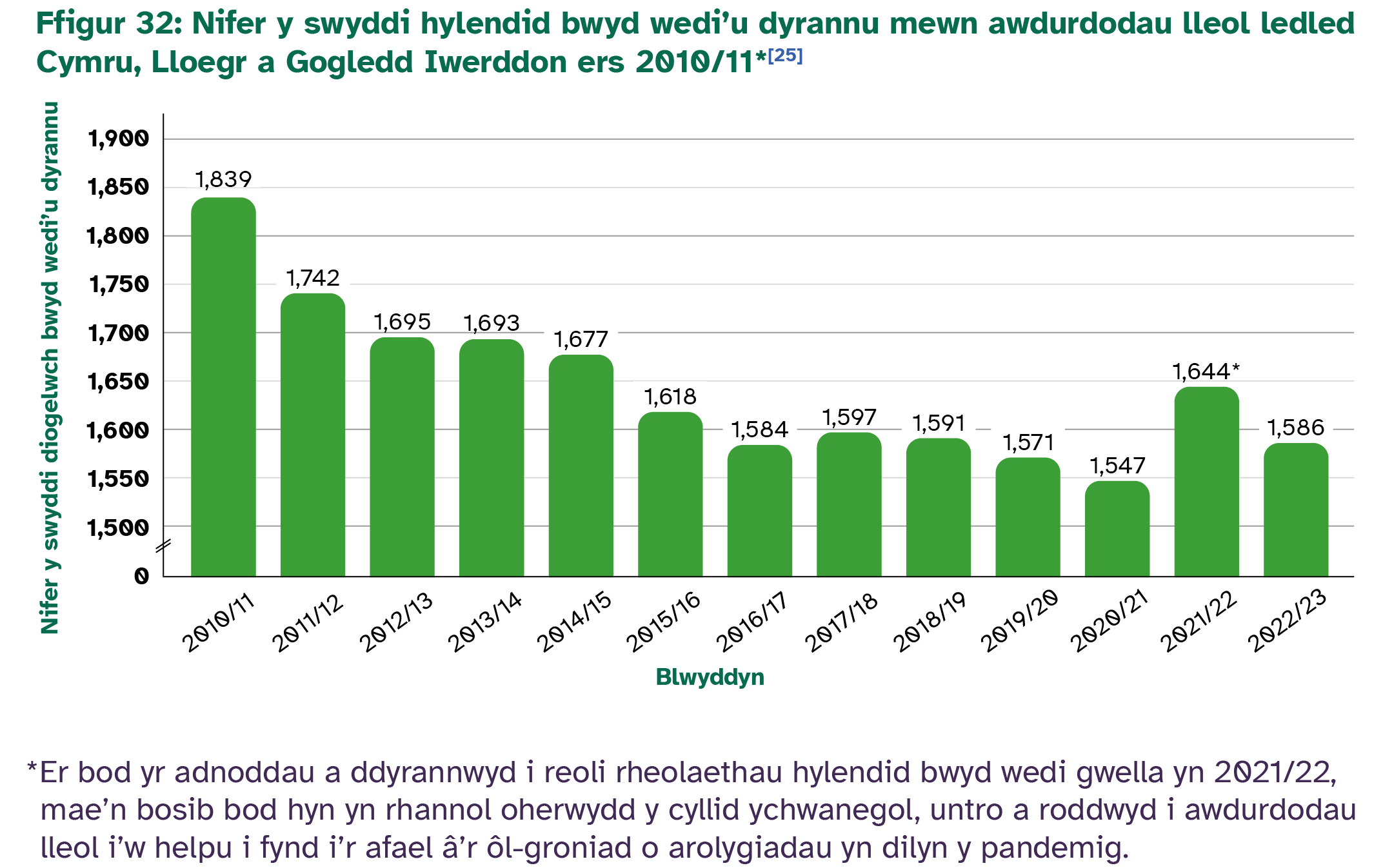 Roedd 1,586 o swyddi hylendid bwyd wedi’u dyrannu mewn awdurdodau lleol yn 2022/2023 o gymharu â 1,644 yn 2021/22 (mae’n bosib bod y cynnydd hwn oherwydd cyllid untro). 