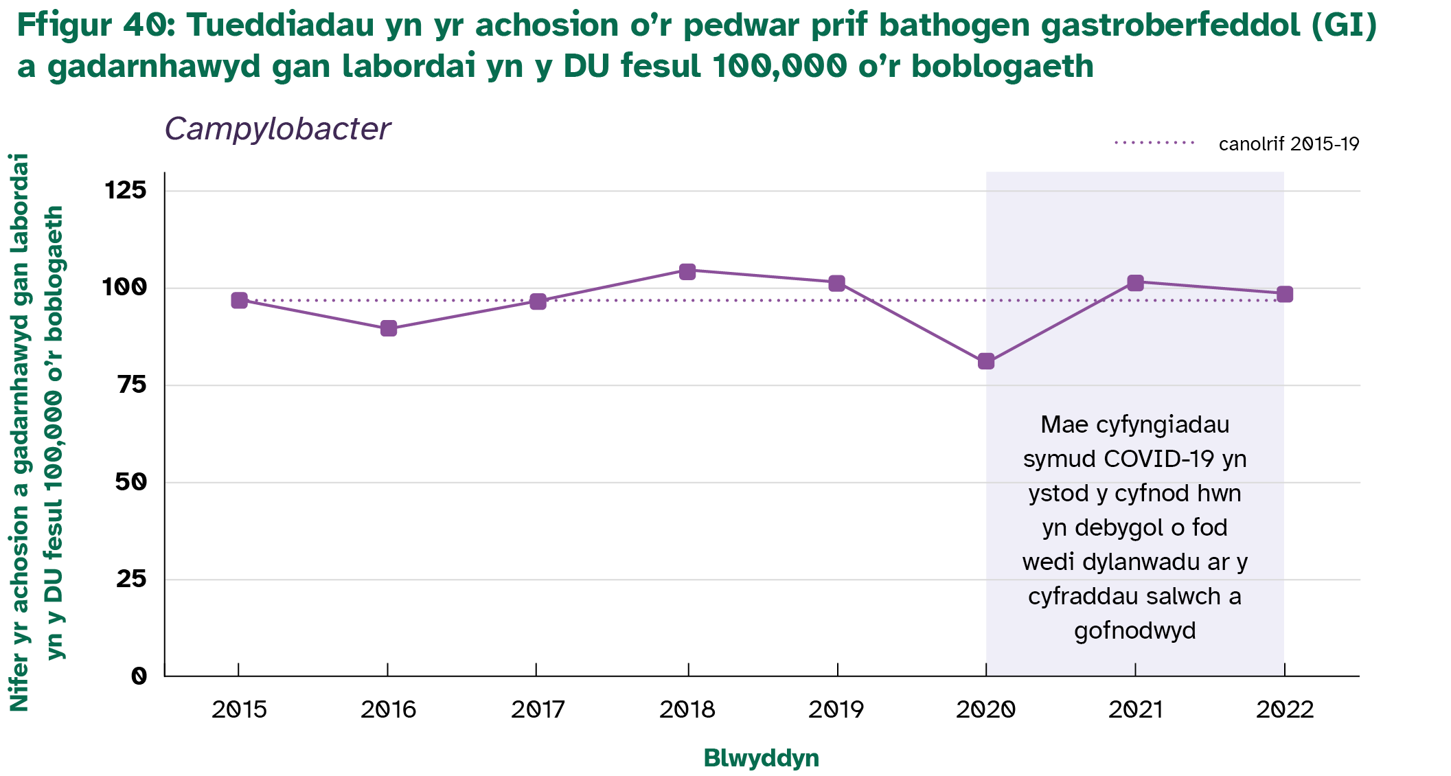 Mae nifer yr achosion o Gampylobacter yn parhau i fod yn sefydlog; mae Salmonela wedi cynyddu o 9 yn 2021 i oddeutu 14 yn 2022; cynyddodd achosion STEC O157 yn 2022 i 1.8; ac mae nifer yr achosion o Listeria monocytogenes yn parhau’n gyson. 