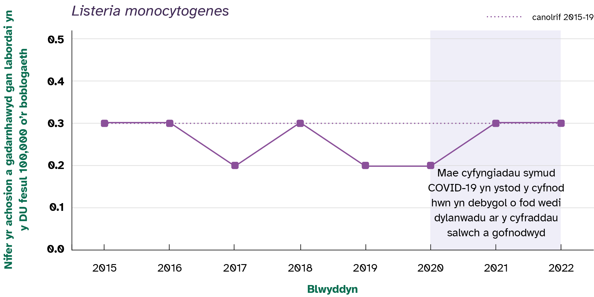 Mae nifer yr achosion o Gampylobacter yn parhau i fod yn sefydlog; mae Salmonela wedi cynyddu o 9 yn 2021 i oddeutu 14 yn 2022; cynyddodd achosion STEC O157 yn 2022 i 1.8; ac mae nifer yr achosion o Listeria monocytogenes yn parhau’n gyson. 