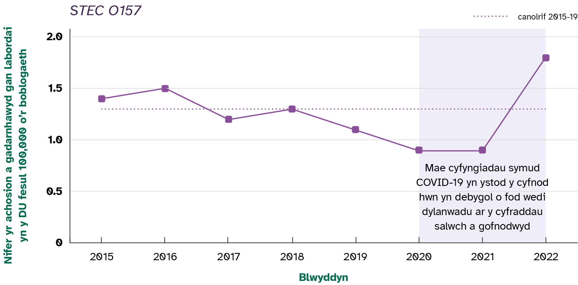 Mae nifer yr achosion o Gampylobacter yn parhau i fod yn sefydlog; mae Salmonela wedi cynyddu o 9 yn 2021 i oddeutu 14 yn 2022; cynyddodd achosion STEC O157 yn 2022 i 1.8; ac mae nifer yr achosion o Listeria monocytogenes yn parhau’n gyson. 