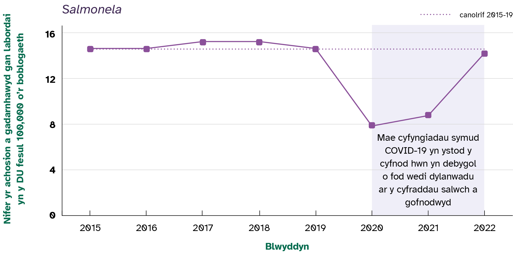 Mae nifer yr achosion o Gampylobacter yn parhau i fod yn sefydlog; mae Salmonela wedi cynyddu o 9 yn 2021 i oddeutu 14 yn 2022; cynyddodd achosion STEC O157 yn 2022 i 1.8; ac mae nifer yr achosion o Listeria monocytogenes yn parhau’n gyson. 