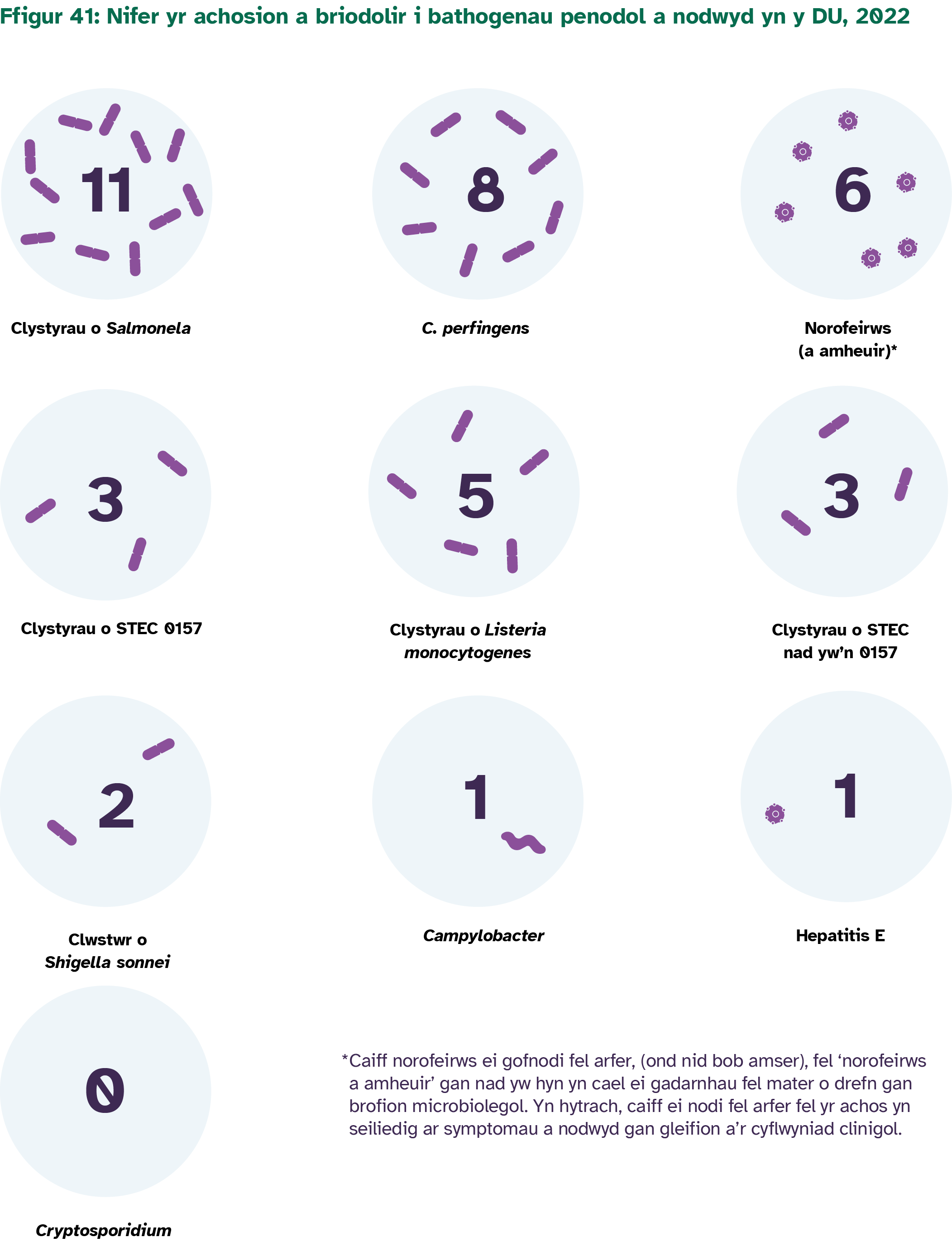 11 clwstwr o Salmonela; 8 C.pertingens; 6 norofeirws; 3 chlwstwr o STEC O157; 5 clwstwr o Listeria monocytogenes. 