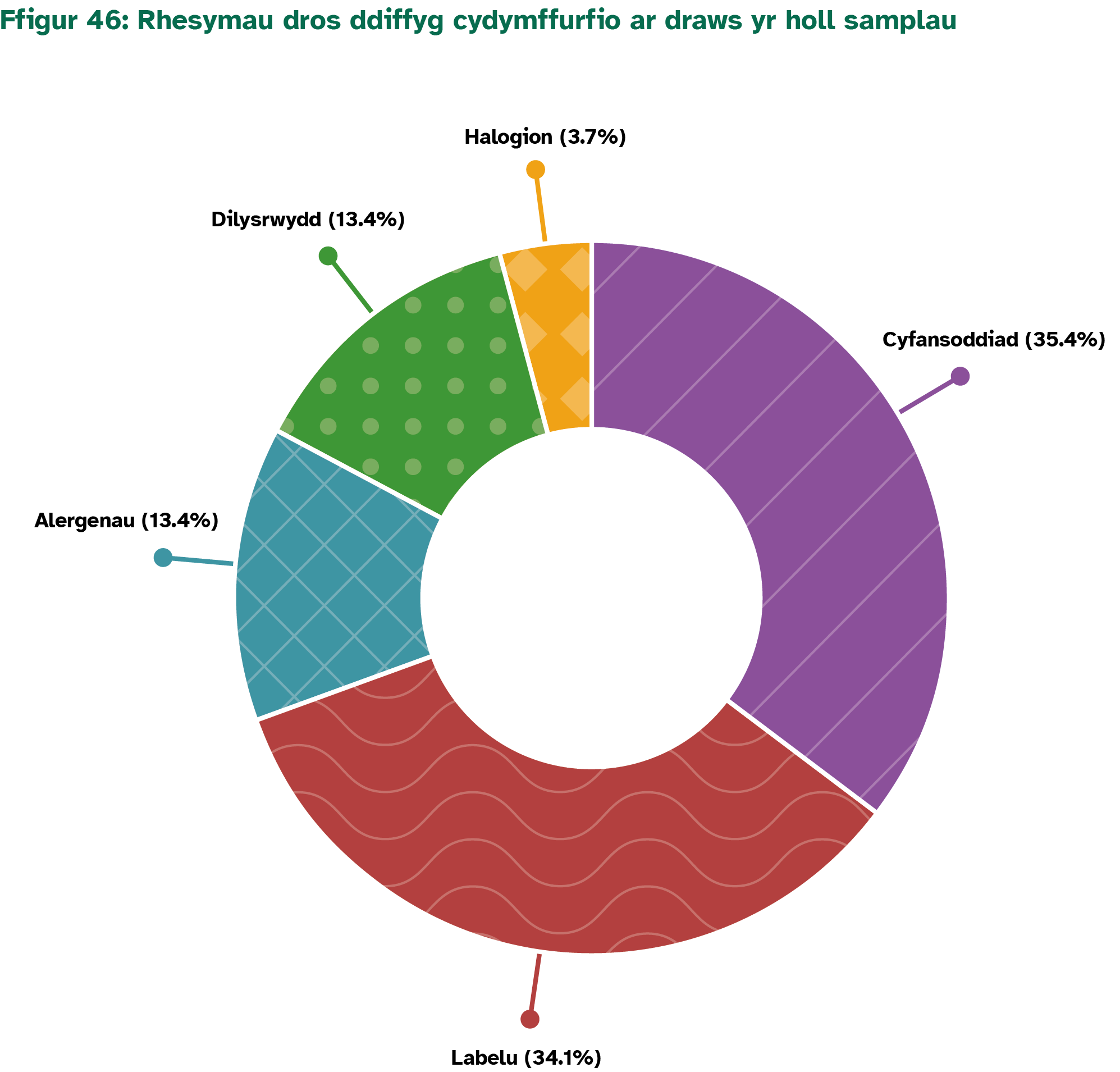 Rhesymau dros ddiffyg cydymffurfio: cyfansoddiad 35.4%, labelu 34.1%, alergenau 13.4%, dilysrwydd 13.4% a halogion 3.7%. 