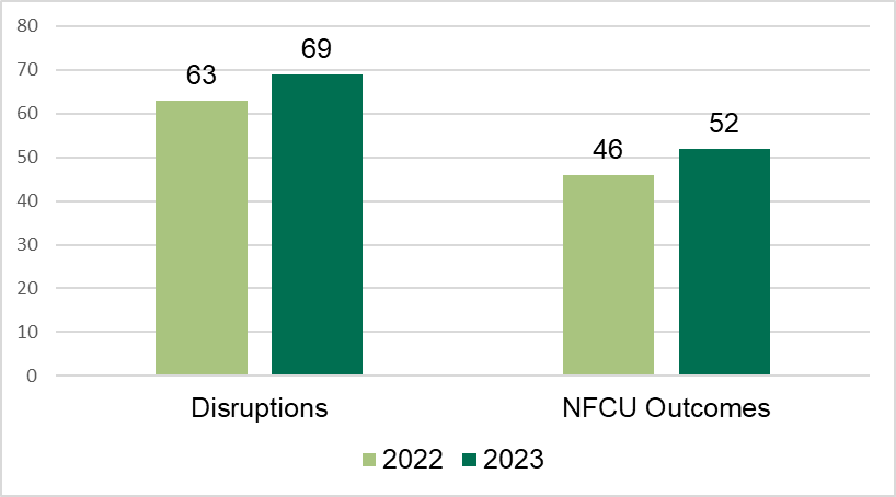 2022 63 disruptions, 69 in 2023, 46 NFCU Outcomes in 2022 and 52 in 2023.