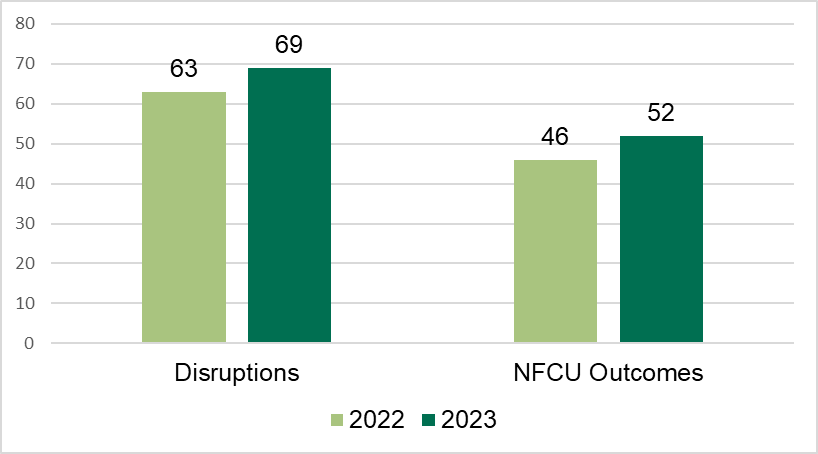 2022 63 disruptions, 69 in 2023, 46 NFCU Outcomes in 2022 and 52 in 2023. 