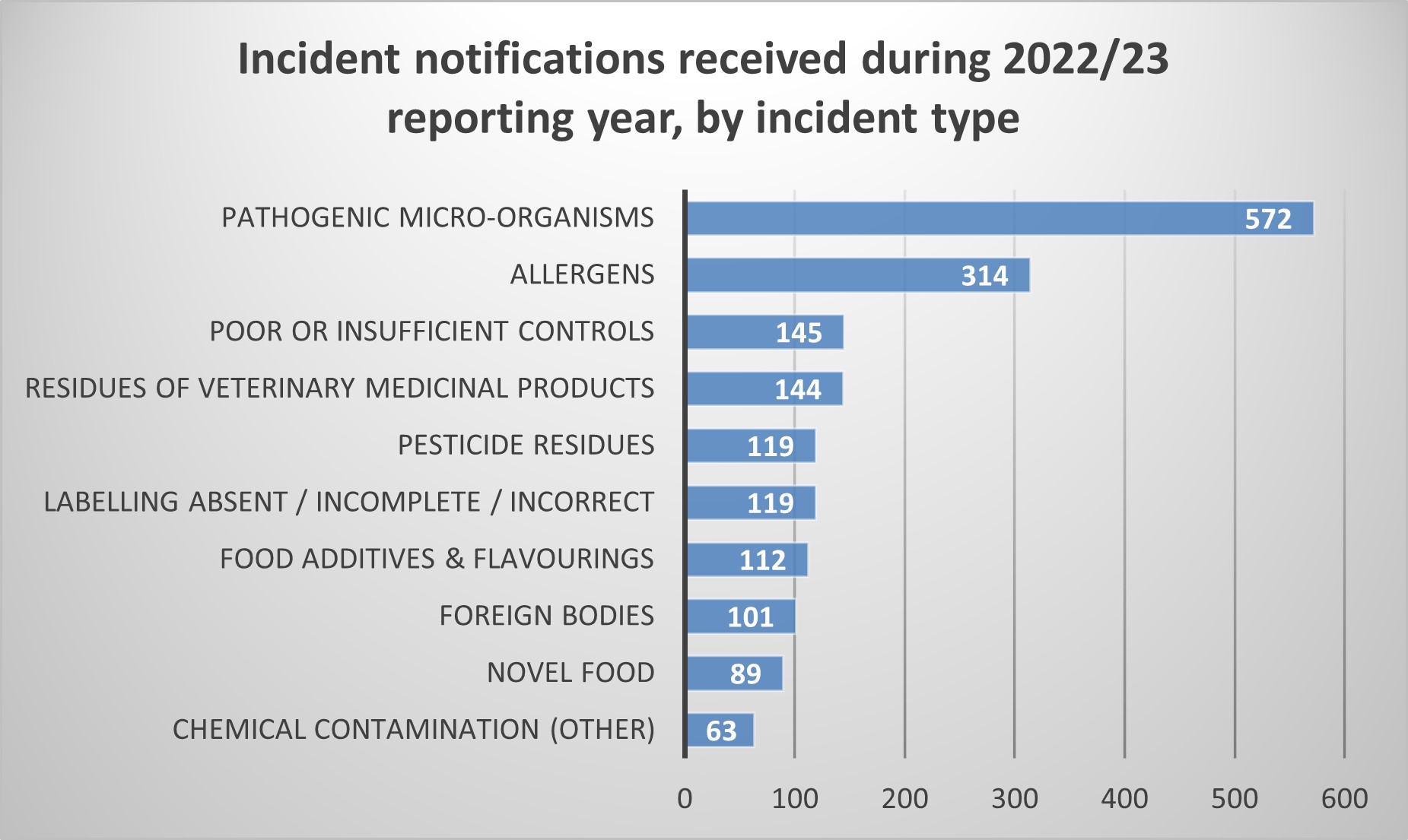 Bar graph; pathogenic micro-organisms 572, allergens 314, poor or insufficient controls, residues of veterinary medicinal products 144. Chemical contamination 63 lowest on graph. 