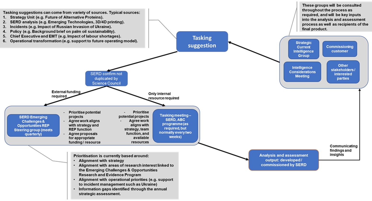 Flow diagram demonstrating the FSA Horizon Scanning process.