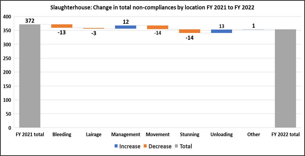 Total for 2022 354, -13 for bleeding, -3 for Lairage, 12 for management, -14 for movement, -14 stunning and 13 for unloading. 