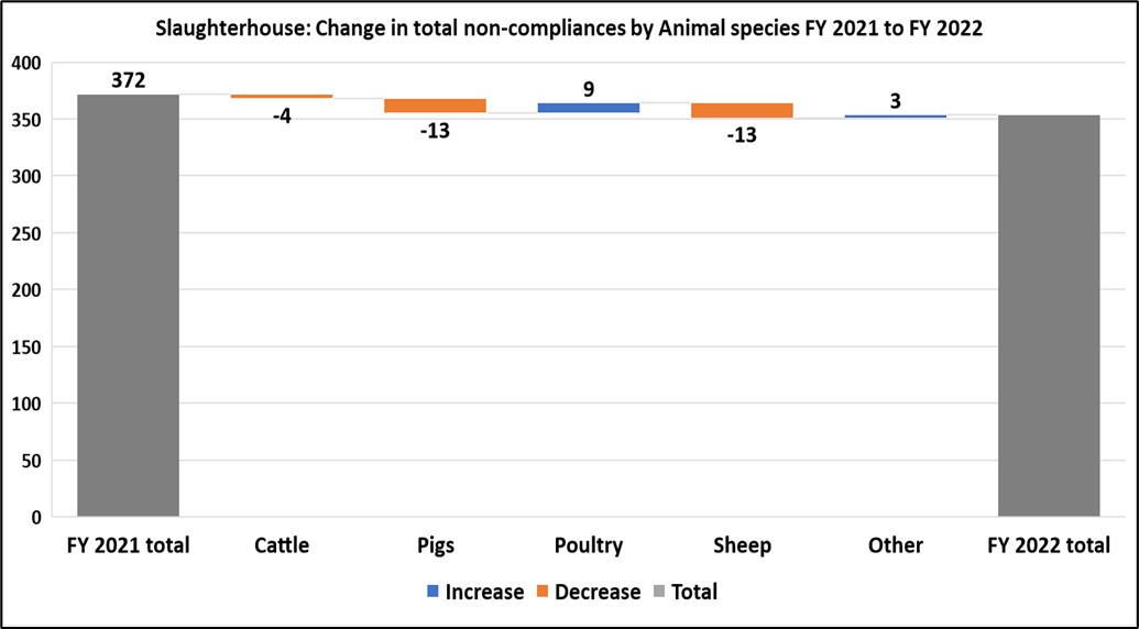Bar graph 354 total for 2022 -4 in cattle, -13 pigs, 9 for poultry, -13 sheep and 3 for other. 