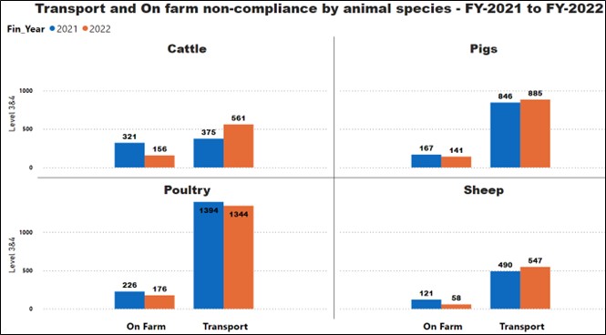 Four separate graphs with figures on cattle, pigs, poultry and sheep. 