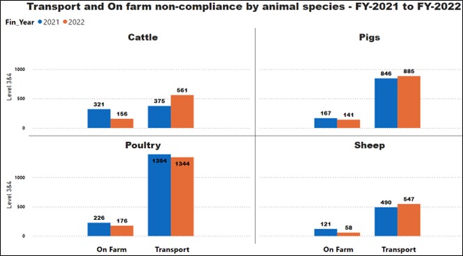 Four separate graphs with figures on cattle, pigs, poultry and sheep.