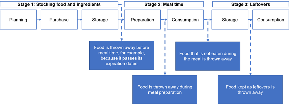 Diagram illustarting 3 main stages where food waste can occur.  Stage 1: stocking food and ingredients including planning, purchase, storage.  Stage 2: meal time, including preparation and consumption Stage 3: leftovers including storage and consumption