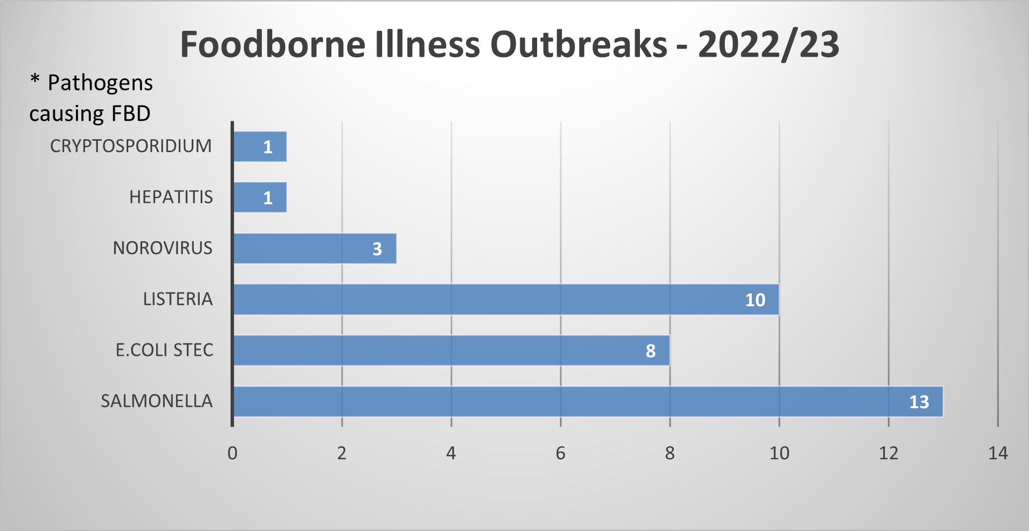 Cryptosporidium 1, hepatitis 1, norovirus 3, listeria 10, e.coli STEC 8, Salmonella 13.