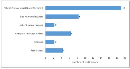 he stakeholders consulted were researchers (4) clinicians (2) analysts (6) patient support groups (2) ELISA kit manufacturers (8) and official food control labs (UK and others) (19)