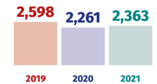 Siart far yn dangos yr adroddwyd am 2,598 o ddigwyddiadau bwyd yn y Deyrnas Unedig yn 2019, 2,261 yn 2020 a 2,363 yn 2021.