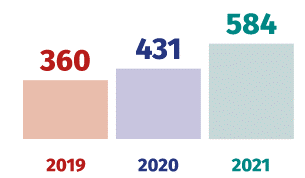 Siart far yn dangos bod 360 o achosion o halogiad gan ficro-organebau niweidiol yn y Deyrnas Unedig yn 2019, gan godi i 431 yn 2020 a 584 yn 2021.