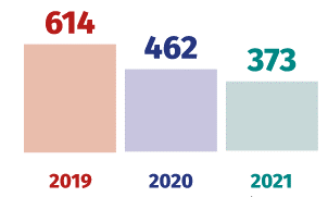 Siart far yn dangos bod 614 o achosion o halogiad cemegol yn y Deyrnas Unedig yn 2019, gan ostwng i 462 yn 2020 a 373 yn 2021.