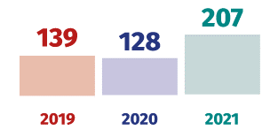 Siart far yn dangos bod 139 o ddigwyddiadau’n ymwneud ag atchwanegiadau bwyd yn y DU yn 2019, a 128 yn 2020, ond bod hyn wedi codi i 207 yn 2021.