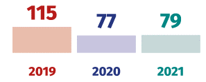 Siart far yn dangos cyfanswm nifer y rhybuddion alergedd yn y Deyrnas Unedig gyda 115 yn 2019, 77 yn 2020 a 79 yn 2021.