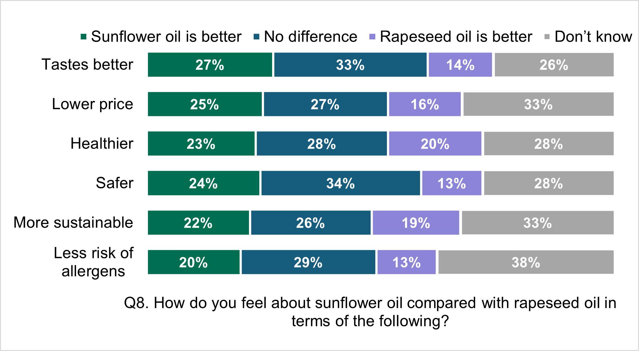 Consumer perceptions of sunflower oil and rapeseed oil, 33% believe there is no difference between the two and 34% think sunflower oil is safer. 