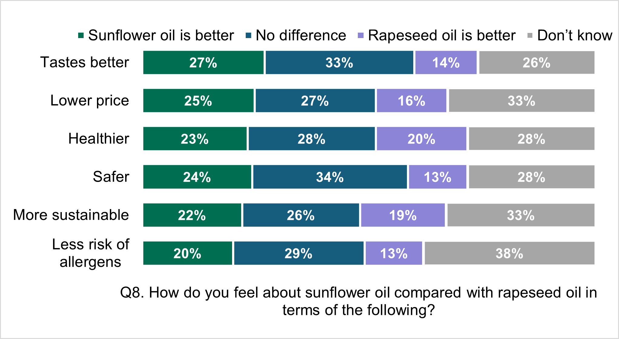 Consumer perceptions of sunflower oil and rapeseed oil, 33% believe there is no difference between the two and 34% think sunflower oil is safer.