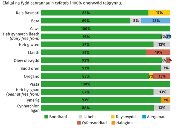 Graff bar yn dangos canran samplau’r Asiantaeth Safonau Bwyd y barnwyd eu bod yn foddhaol fesul categori. Mae hyn yn amrywio o basta a chaws y barnwyd eu bod 100% yn foddhaol i fara a oedd yn 69% yn foddhaol. Mae’r graff hefyd yn dangos canran y samplau nad oeddent yn foddhaol am wahanol resymau. Er enghraifft, o fewn y categori bara, methodd 8% o samplau oherwydd labelu, a 23% oherwydd diffyg cydymffurfio ag alergenau.