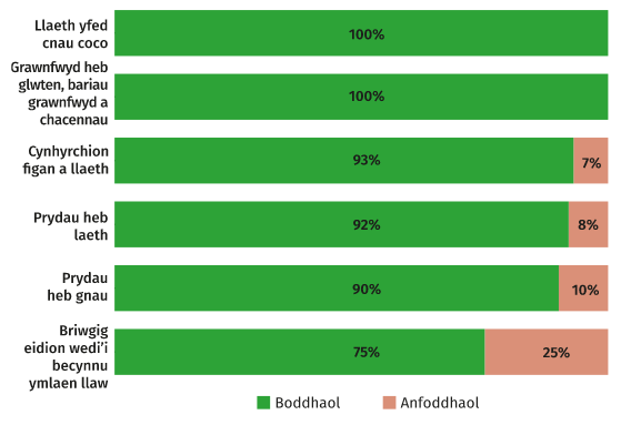 Graff bar yn dangos canran samplau Safonau Bwyd yr Alban yr aseswyd eu bod yn foddhaol neu’n anfoddhaol fesul categori. Mae’r canlyniadau’n amrywio o laeth cnau coco y gellir ei yfed a grawnfwyd heb glwten, a bariau grawnfwyd a chacennau – sy’n dangos bod 100% o’r samplau’n foddhaol – i friwgig eidion wedi’i becynnu ymlaen llaw sy’n dangos mai dim ond 75% o samplau oedd yn foddhaol, a 25% yn anfoddhaol.