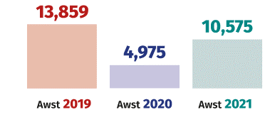 Siart far yn dangos bod nifer y busnesau bwyd a gafodd sgôr drwy’r Cynllun Sgorio Hylendid Bwyd yng Nghymru, Lloegr a Gogledd Iwerddon wedi gostwng yn sydyn o 13,859 yn 2019 i 4,975 yn 2020, cyn codi i 10,575 yn 2021.