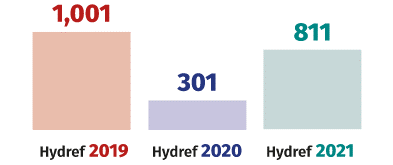 Siart far yn dangos bod nifer y busnesau bwyd a gafodd sgôr drwy’r Cynllun Gwybodaeth am Hylendid Bwyd yn yr Alban wedi gostwng o 1,001 yn 2019 i 301 2020, cyn codi i 811 yn 2021.