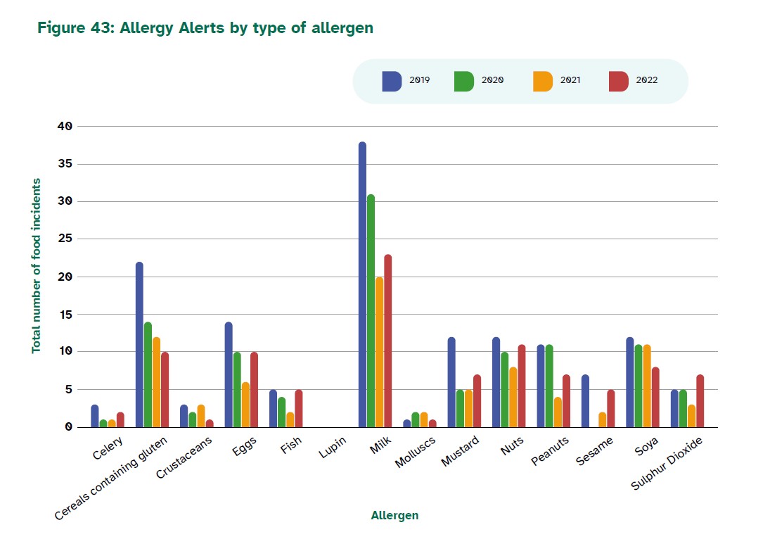 Milk is the most common allergen type in 2022. 