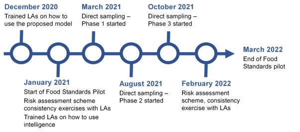 The image shows a timeline that includes the following text in chronological order:  December 2020: Trained LAs on how to use the proposed model January 2021: Start of Food Standards Pilot. Risk assessment scheme consistency exercises with LAs. Trained LAs on how to use intelligence March 2021: Direct sampling - Phase 1 started August 2021: Direct sampling - Phase 2 started October 2021: Direct sampling - Phase 3 started February 2022: Risk assessment scheme, consistency exercise with LAs March 2022:  End o