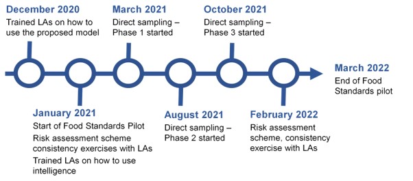 The image shows a timeline that includes the following text in chronological order: December 2020: Trained LAs on how to use the proposed model January 2021: Start of Food Standards Pilot. Risk assessment scheme consistency exercises with LAs. Trained LAs on how to use intelligence March 2021: Direct sampling - Phase 1 started August 2021: Direct sampling - Phase 2 started October 2021: Direct sampling - Phase 3 started February 2022: Risk assessment scheme, consistency exercise with LAs March 2022: End o