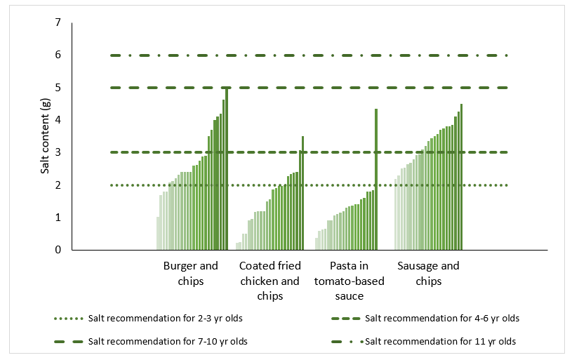 Figure 5. Salt content of sampled children’s meals and dietary recommendations 