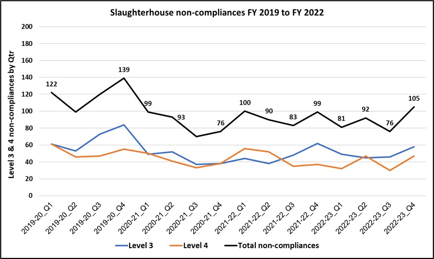 Line graph 105 total non-compliances for quarter 2 2022 to 2023. 