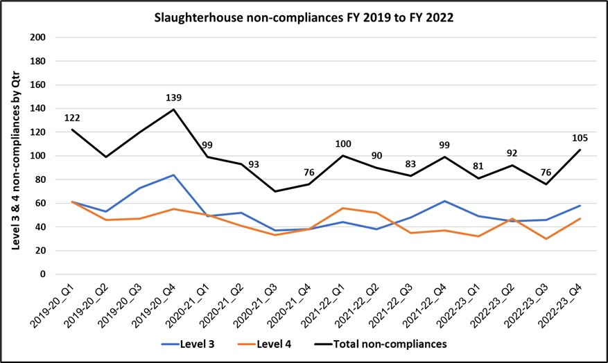 Line graph 105 total non-compliances for quarter 2 2022 to 2023.