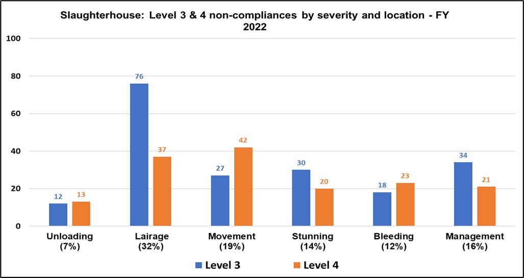 Bar graph showing non compliance by process points highest in level 4 for movement at 42 and Lairage at 76 for level 3. 