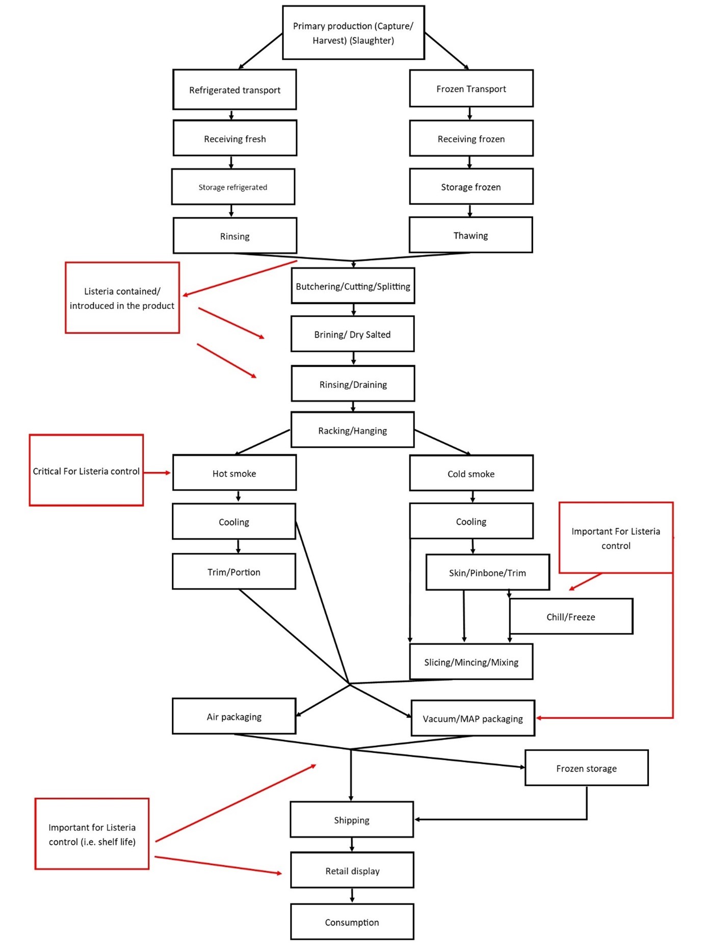 An overview from primary processing through secondary processing and manufacture of cold-smoked and hot-smoked salmon 