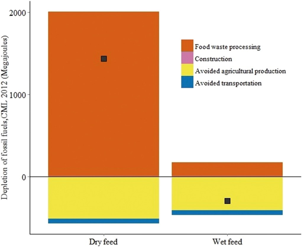 Figure highlighting the importance to consider relevant treatment and processing requirements associated with different disposal strategies for food waste, even when comparing different animal feeding strategies