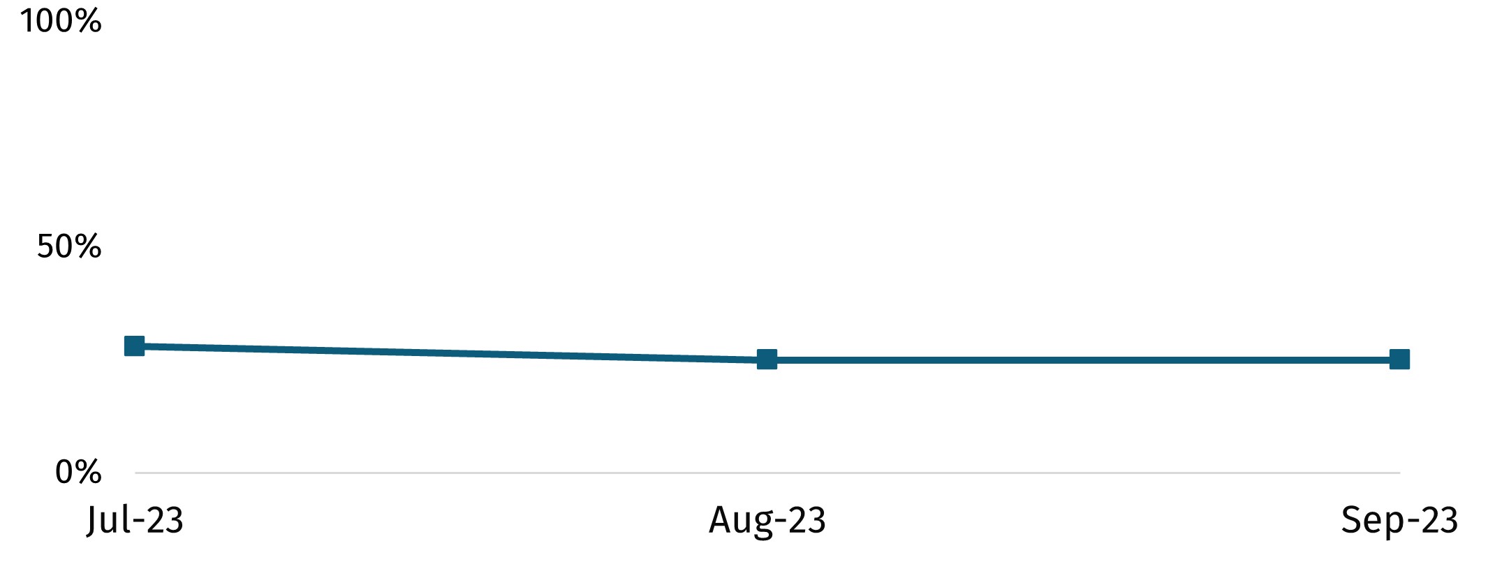 28% July 2023, 25% August 2023 and 25% September 2023.