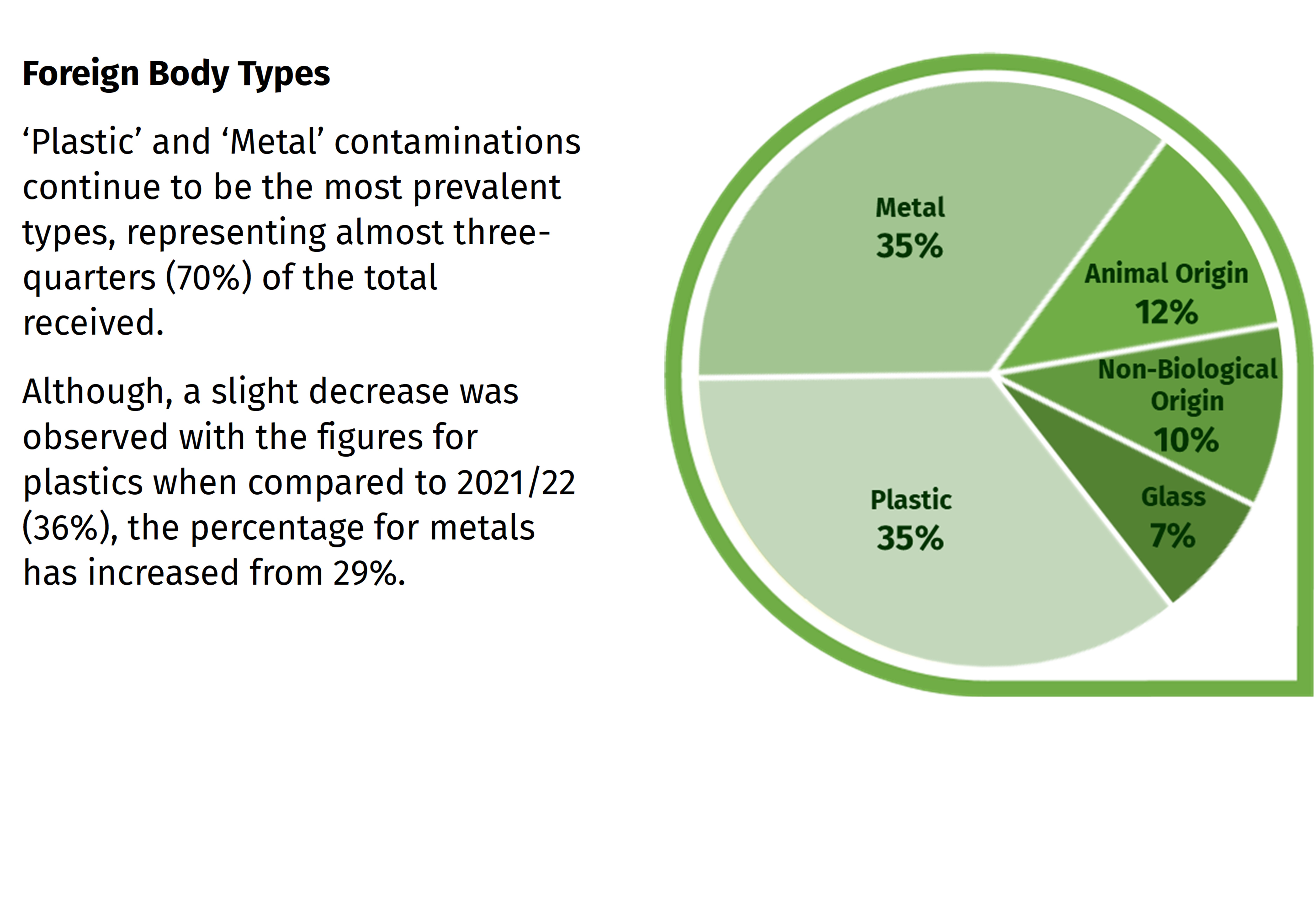 Metal 35%, 35% Plastic, 12% animal origin, 10% non-biological origin, 7% glass. 