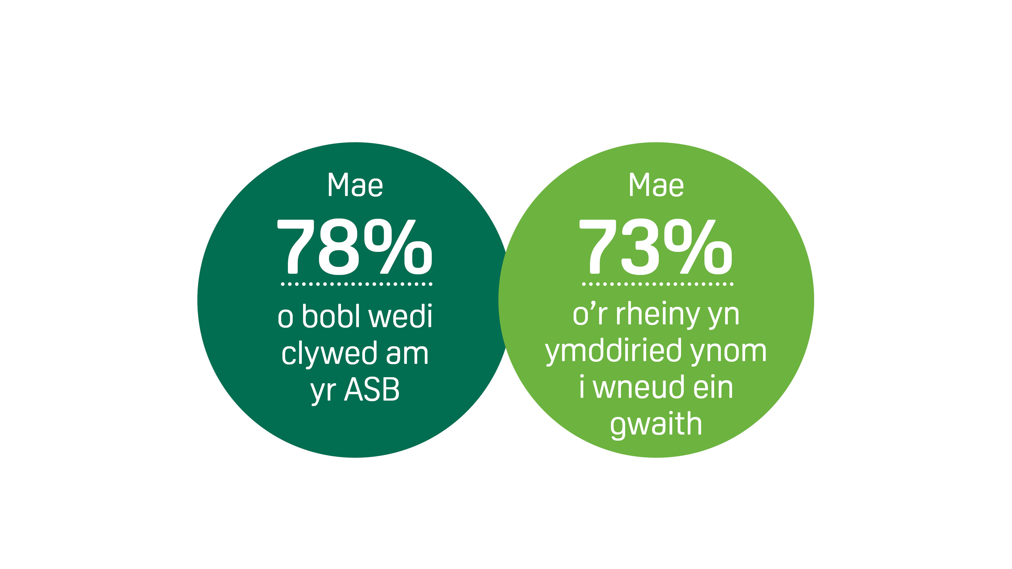 Mae 78% o bobl wedi clywed am yr Asiantaeth Safonau Bwyd. Mae 73% o rheiny yn ymddiried ynom i wneud ein gwaith