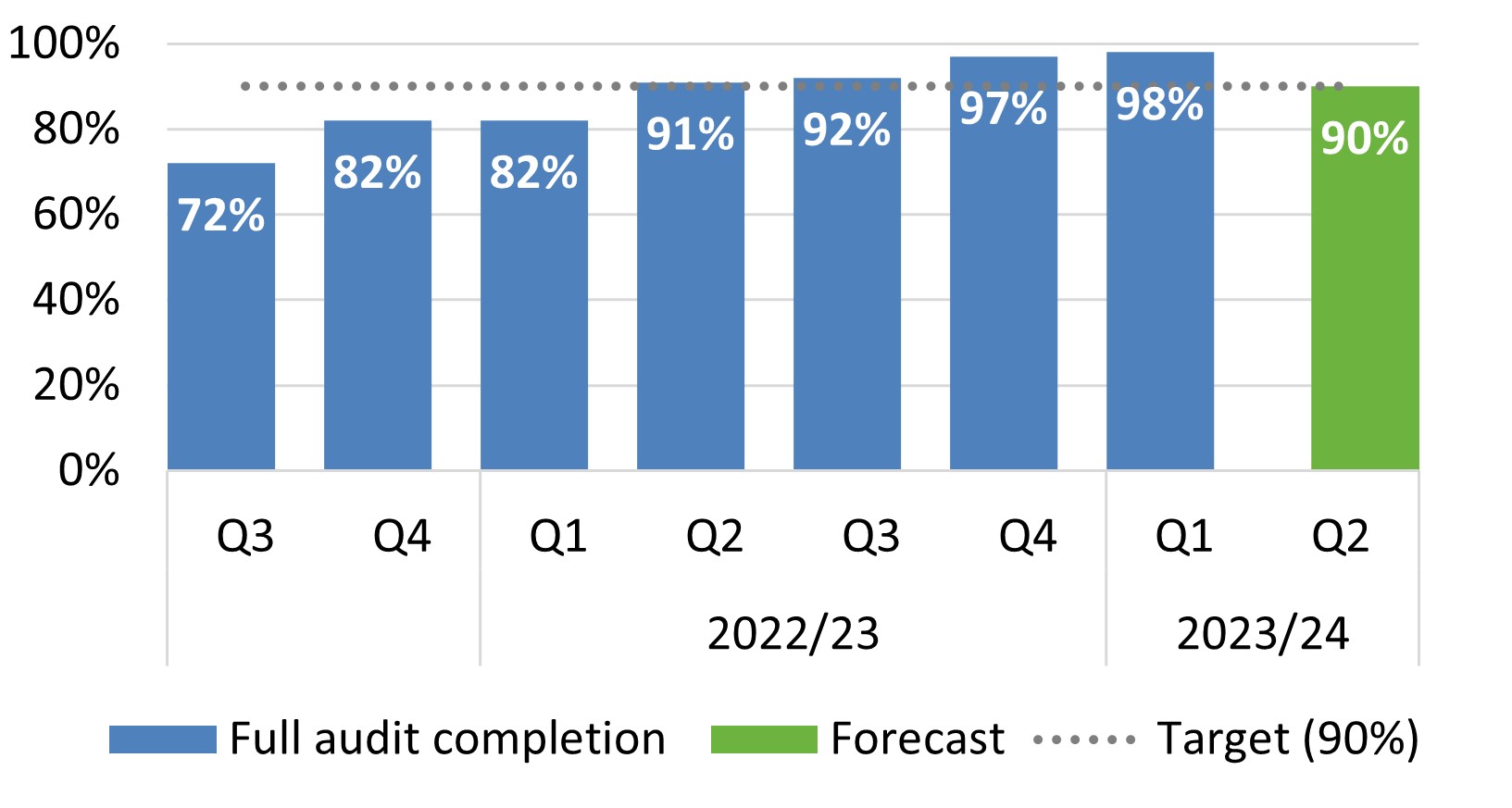 98% for Quarter 1 and 90% forecast for quarter 2.