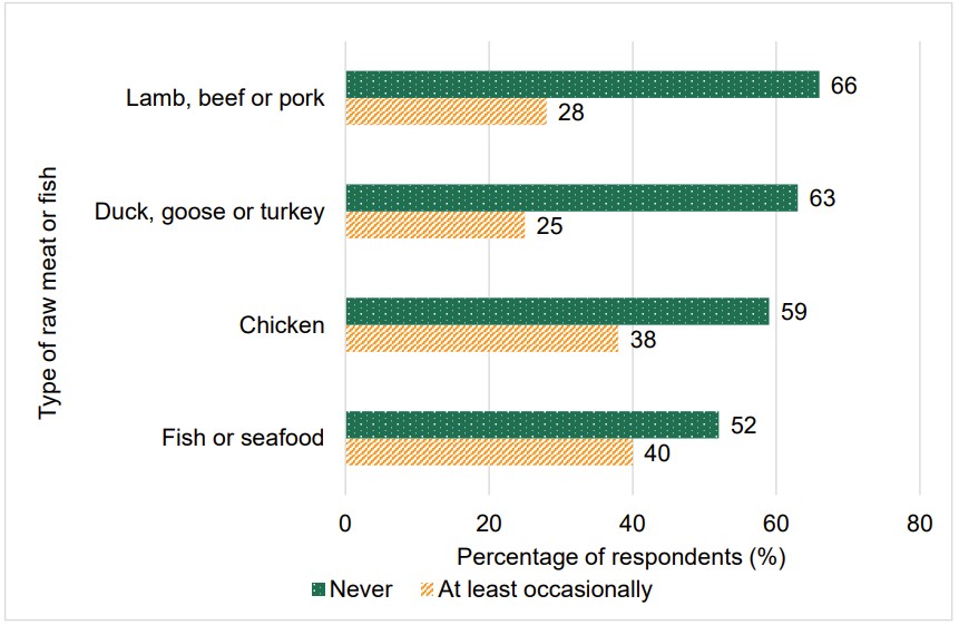 Food and You 2: Wave 9 - figure 21 shows how often respondents wash different types of raw meat or fish.